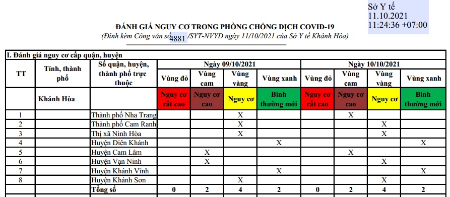 ĐÁNH GIÁ MỨC ĐỘ NGUY CƠ DỊCH BỆNH COVID-19 TẠI TỈNH KHÁNH HÒA (Cập nhật ngày 11/10/2021)